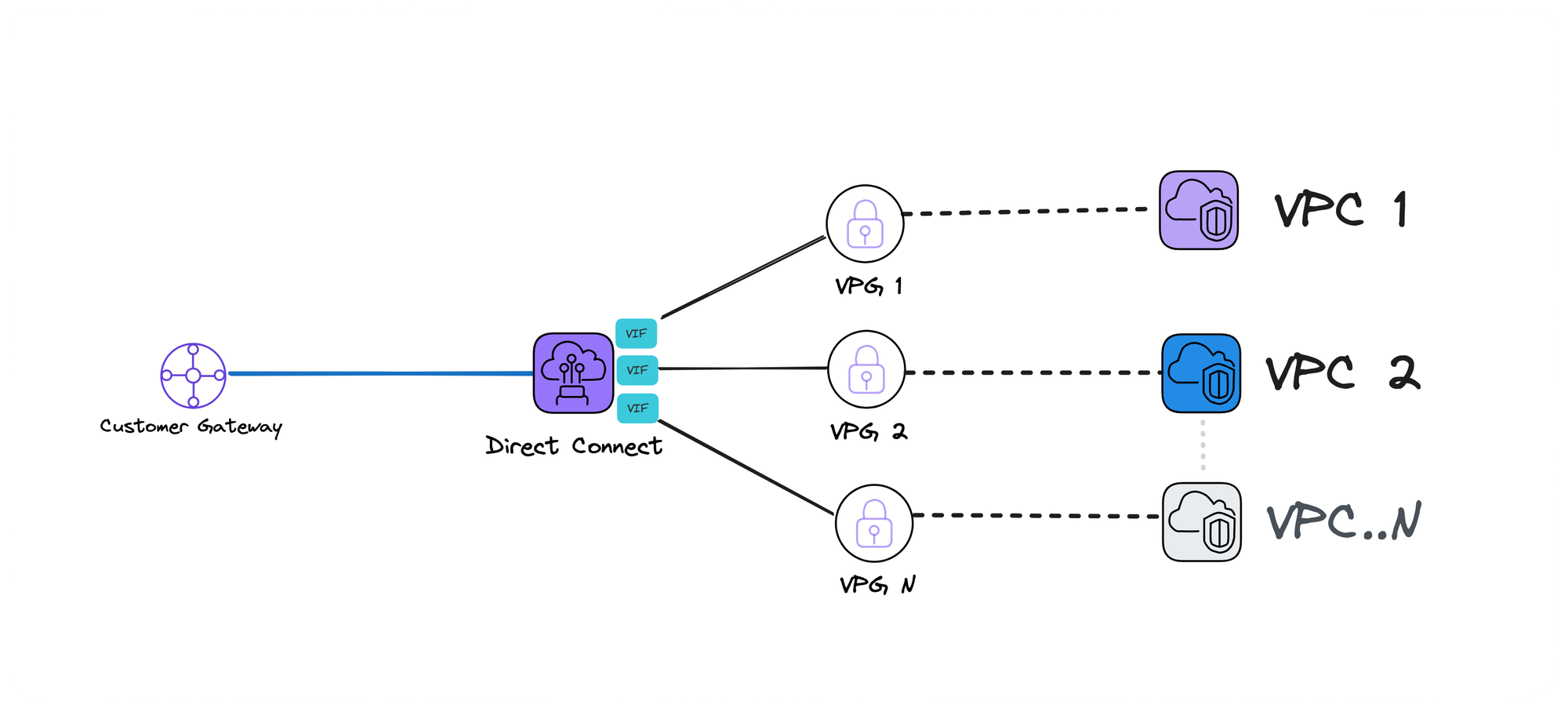 AWS Networking: Securely connect to a VPC from outside AWS