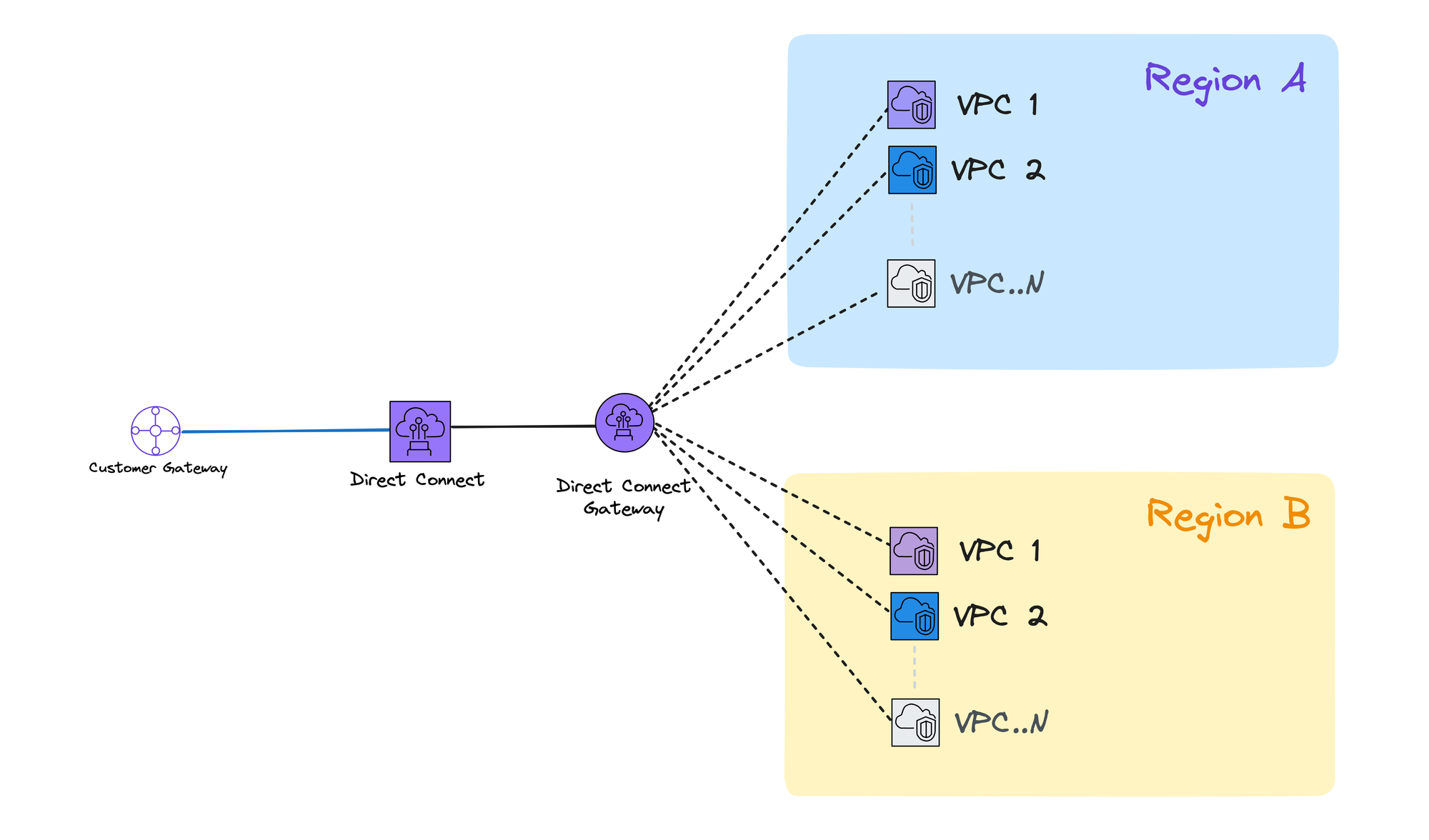 AWS Networking: Securely connect to a VPC from outside AWS