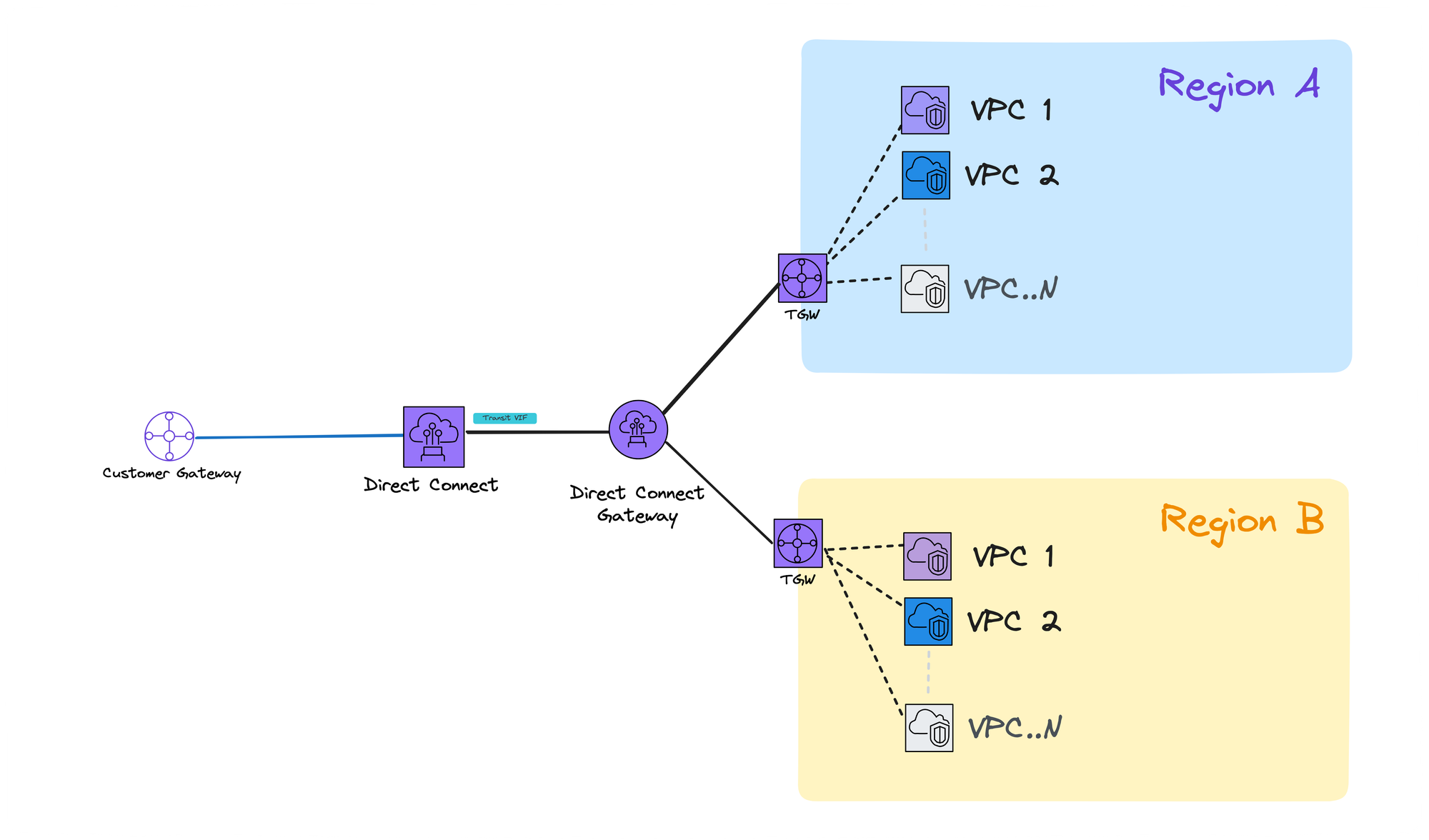 AWS Networking: Securely connect to a VPC from outside AWS