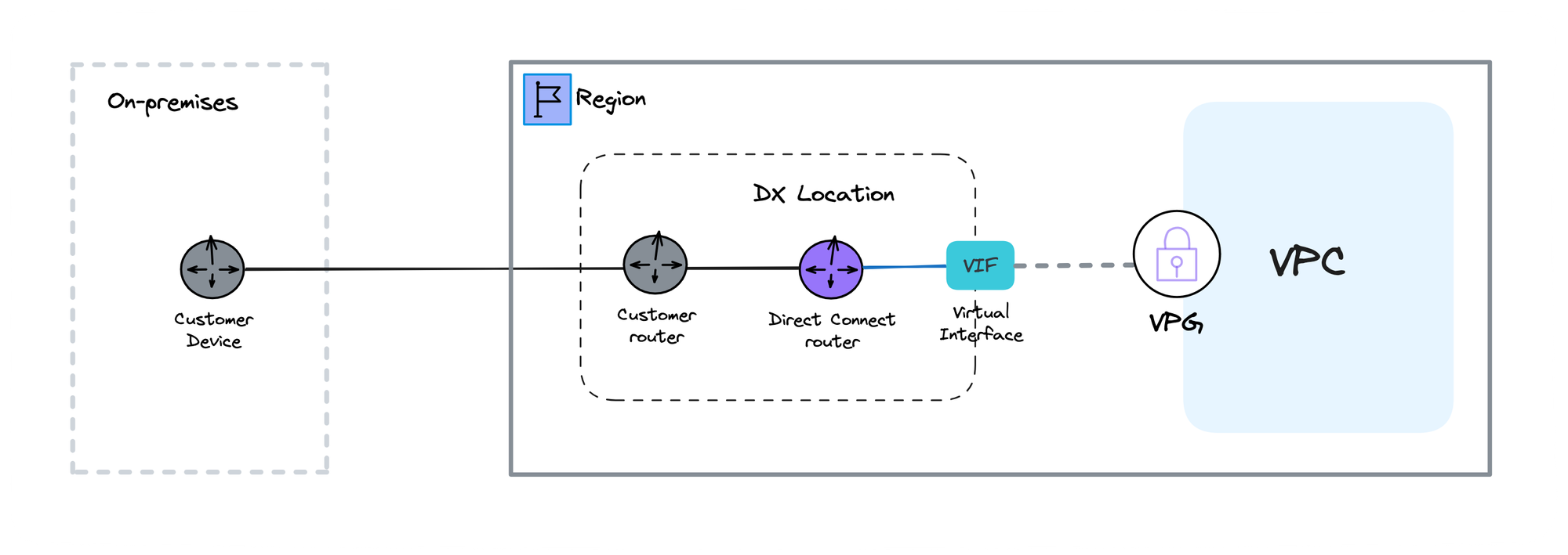 AWS Networking: Securely connect to a VPC from outside AWS