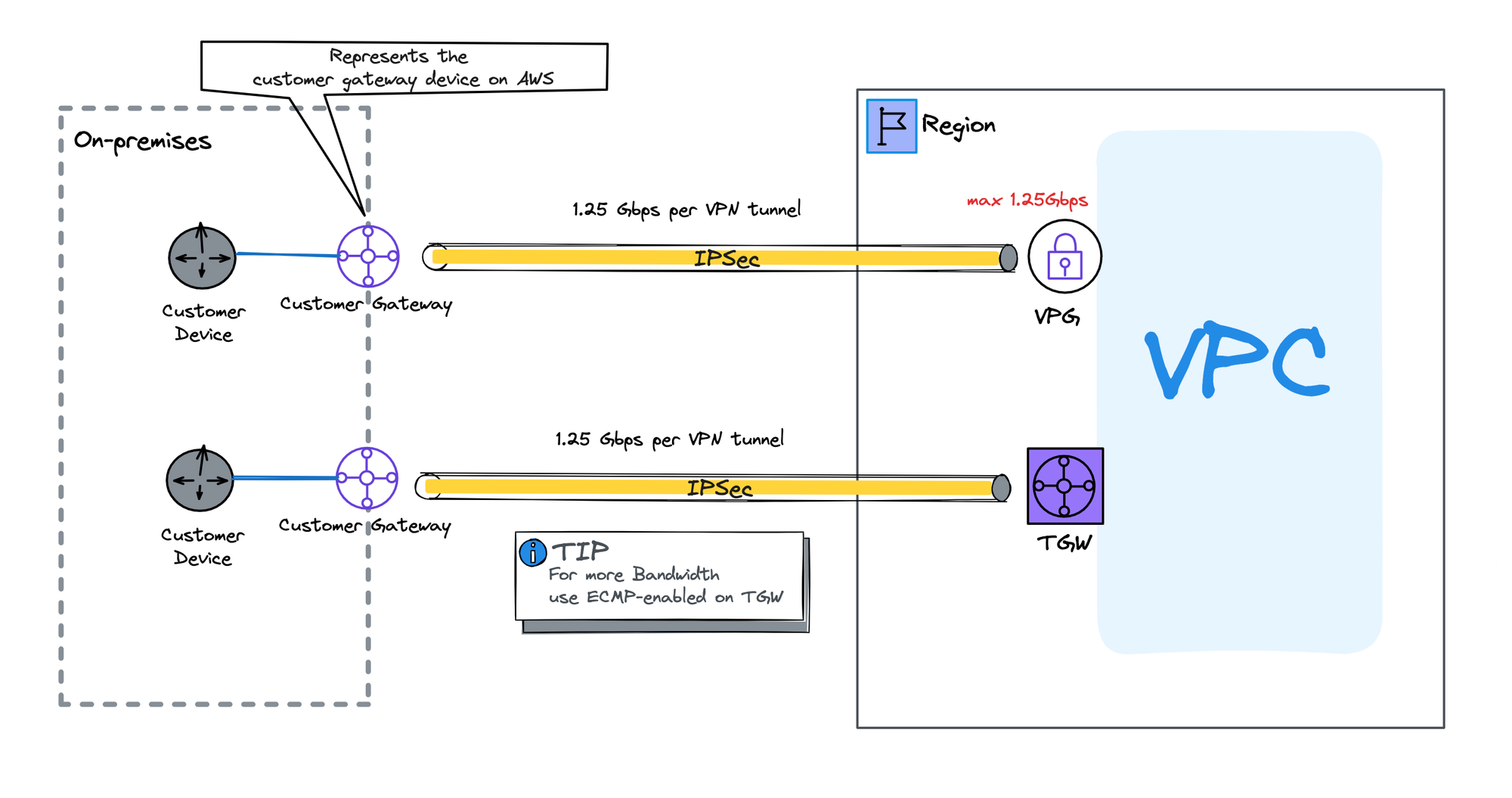 AWS Networking: Securely connect to a VPC from outside AWS