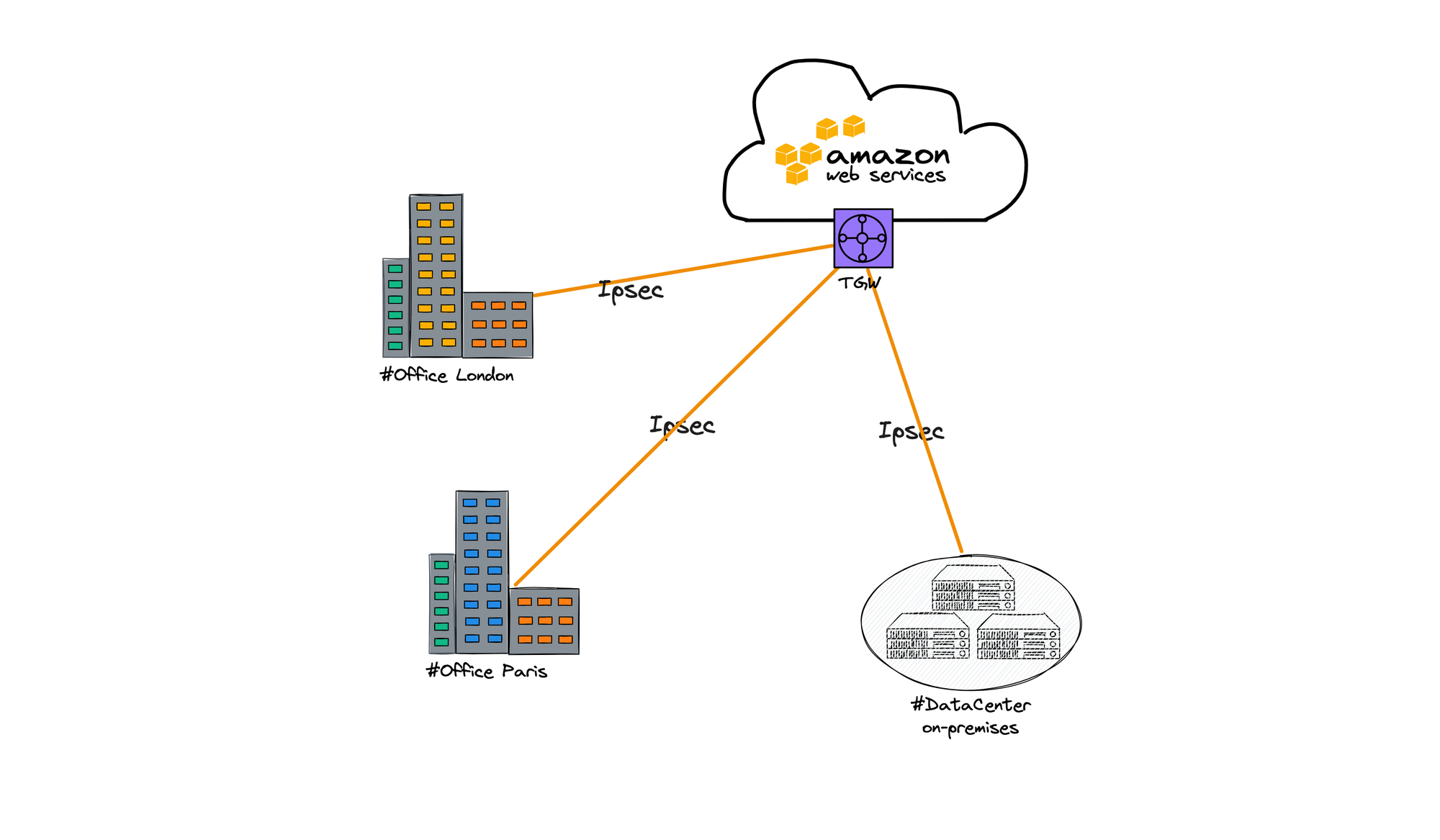 AWS Networking: Securely connect to a VPC from outside AWS