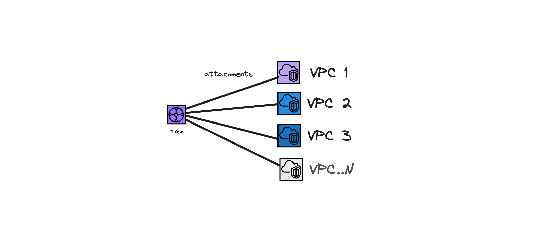 AWS Networking: Securely connect to a VPC from outside AWS