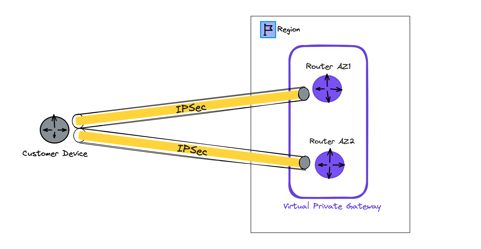 AWS Networking: Securely connect to a VPC from outside AWS