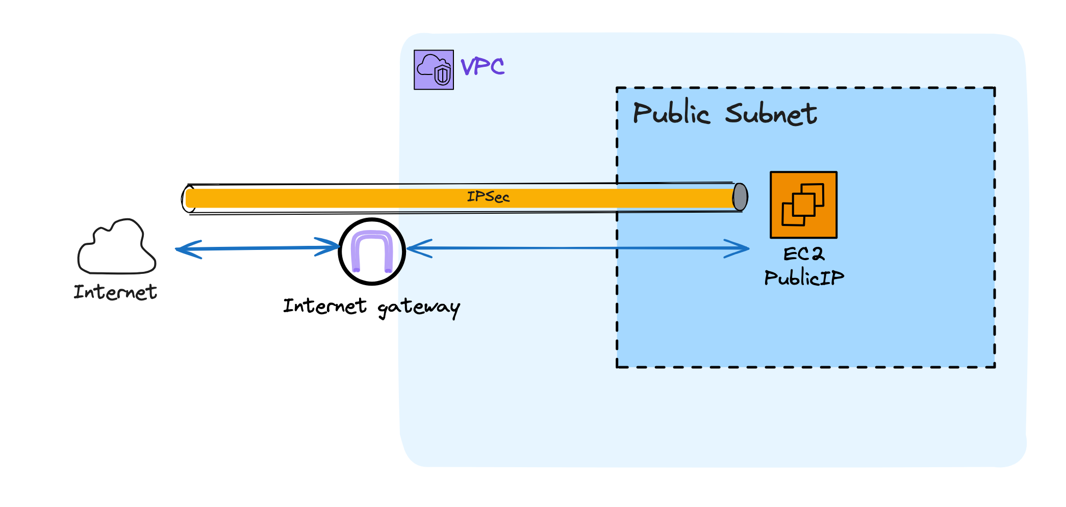 AWS Networking: Securely connect to a VPC from outside AWS